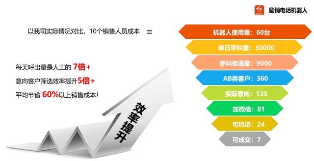 電話(huà)機器人多少錢(qián)一年？勵銷(xiāo)電話(huà)機器人來(lái)幫你答疑