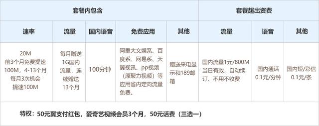 逆天了！電信隨選寬帶套餐每天不到1塊錢(qián)，還免費送流量！