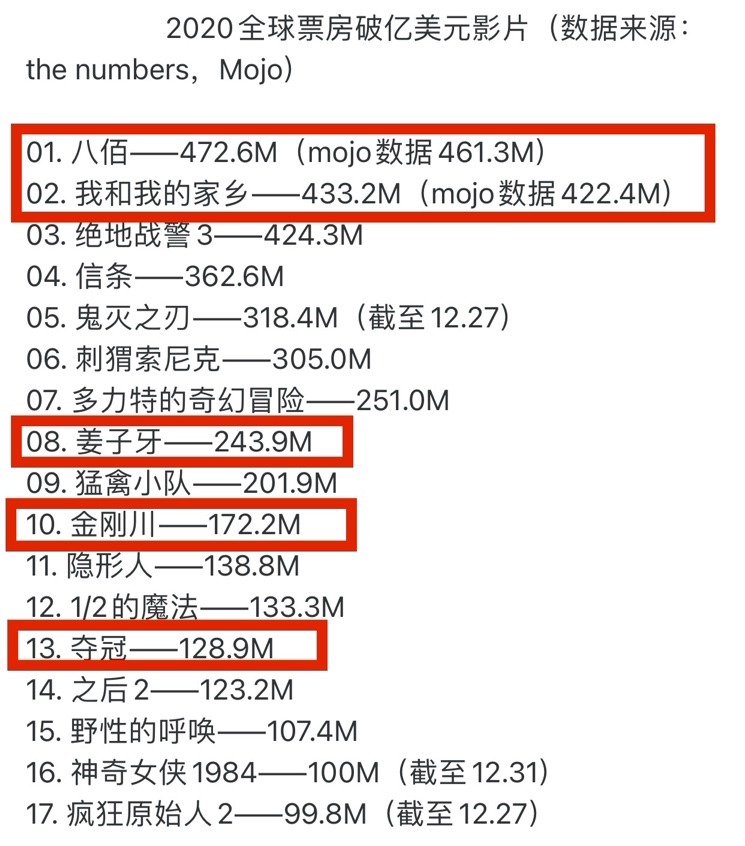 2020全球票房榜出爐，17部影片破億美元，八佰輝煌登頂