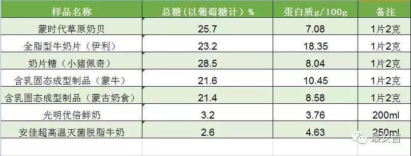 補充蛋白質(zhì)，吃奶片好過(guò)喝牛奶？53片奶片才抵一盒鮮奶的蛋白質(zhì)