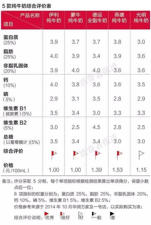 純牛奶應該怎么選？國產(chǎn)的好還是進(jìn)口的好？