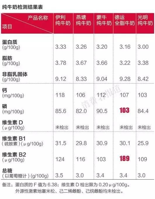 純牛奶應該怎么選？國產(chǎn)的好還是進(jìn)口的好？